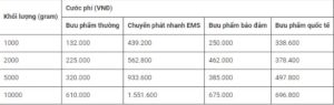 Phí gửi hàng bưu điện từ Việt Nam sang Nhật