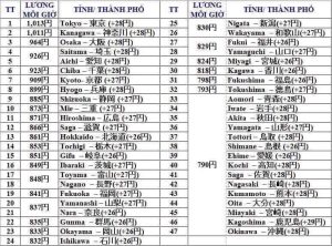 Lương cơ bản của lao động tại các tỉnh của Nhật Bản năm 2023